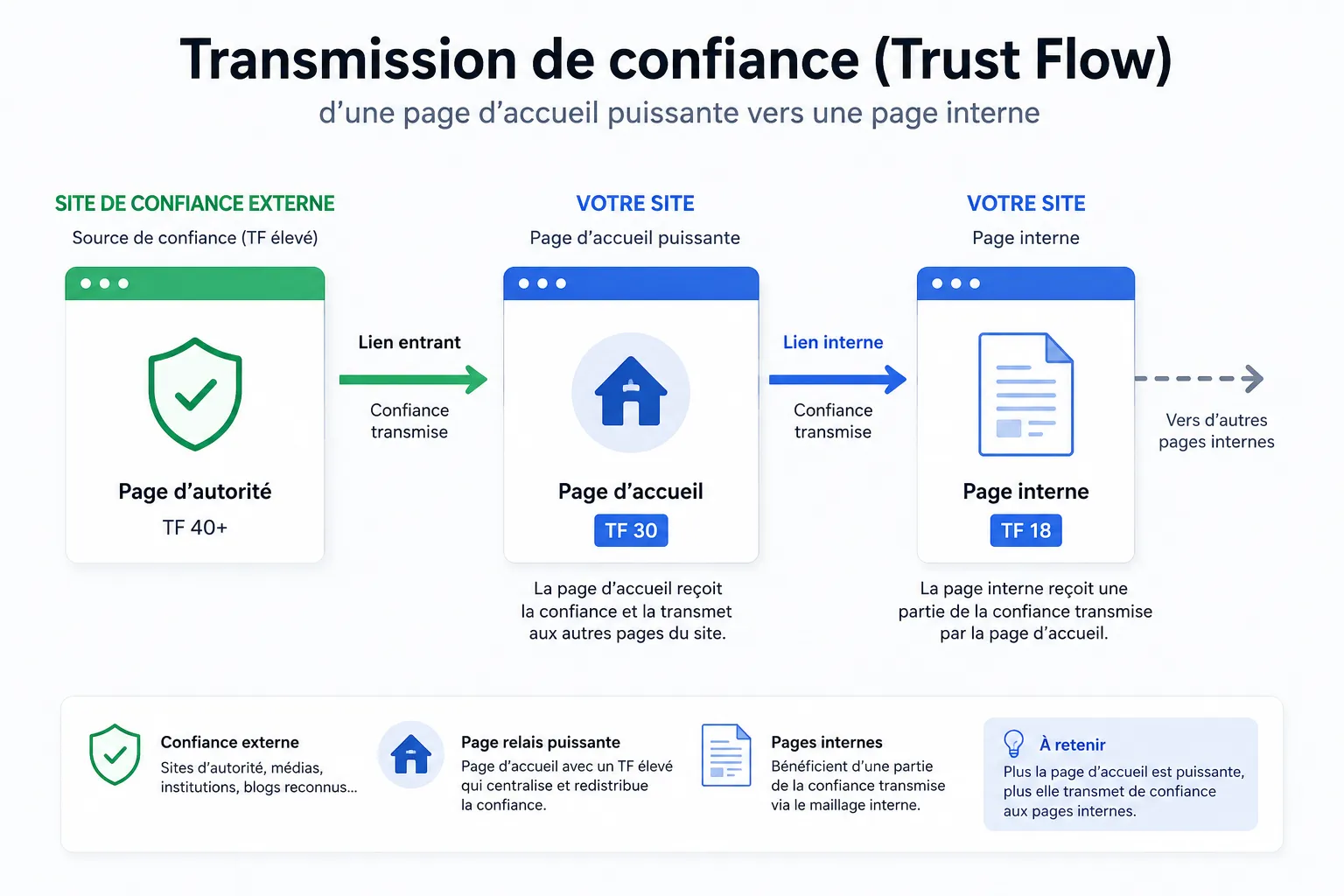 Transmission de confiance entre pages web Transmission de confiance entre pages web pour le Trust Flow